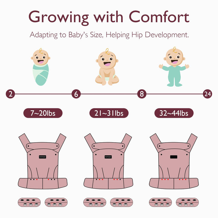 Infographic illustrating baby carrier adaptability and hip development support. 'Growing with Comfort' showing stages from newborn to toddler with weights 7-20 lbs, 21-31 lbs, and 32-44 lbs.
